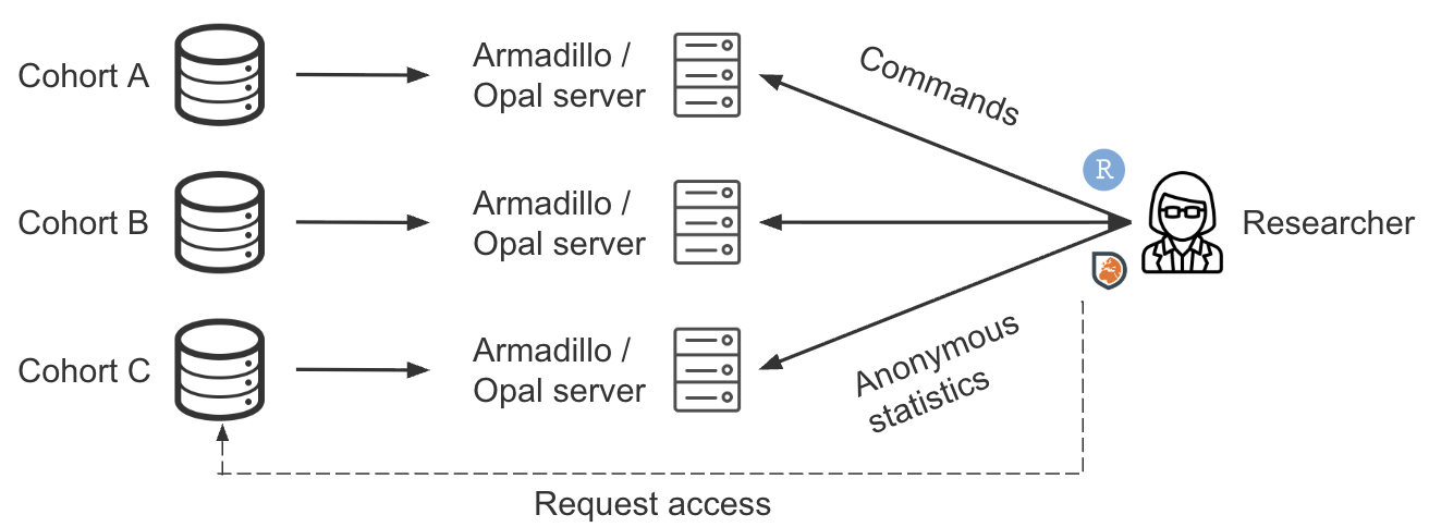 What is DataSHIELD? | DataSHIELD Community Wiki
